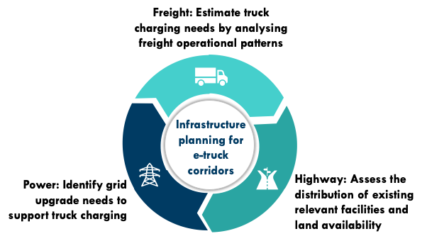 infrastructure-planning-etruck-corridors